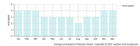 weather in przemysl